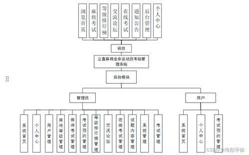 基于SpringBoot的立直麻將業(yè)余運(yùn)動(dòng)員考級(jí)管理系統(tǒng)設(shè)計(jì)與實(shí)現(xiàn)