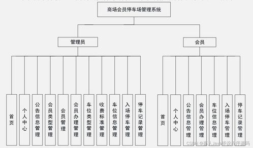 SpringBoot商場(chǎng)會(huì)員停車(chē)場(chǎng)管理系統(tǒng)的實(shí)現(xiàn)與高質(zhì)量計(jì)算機(jī)畢業(yè)設(shè)計(jì)選擇指南